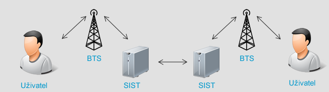 SIST schema volani